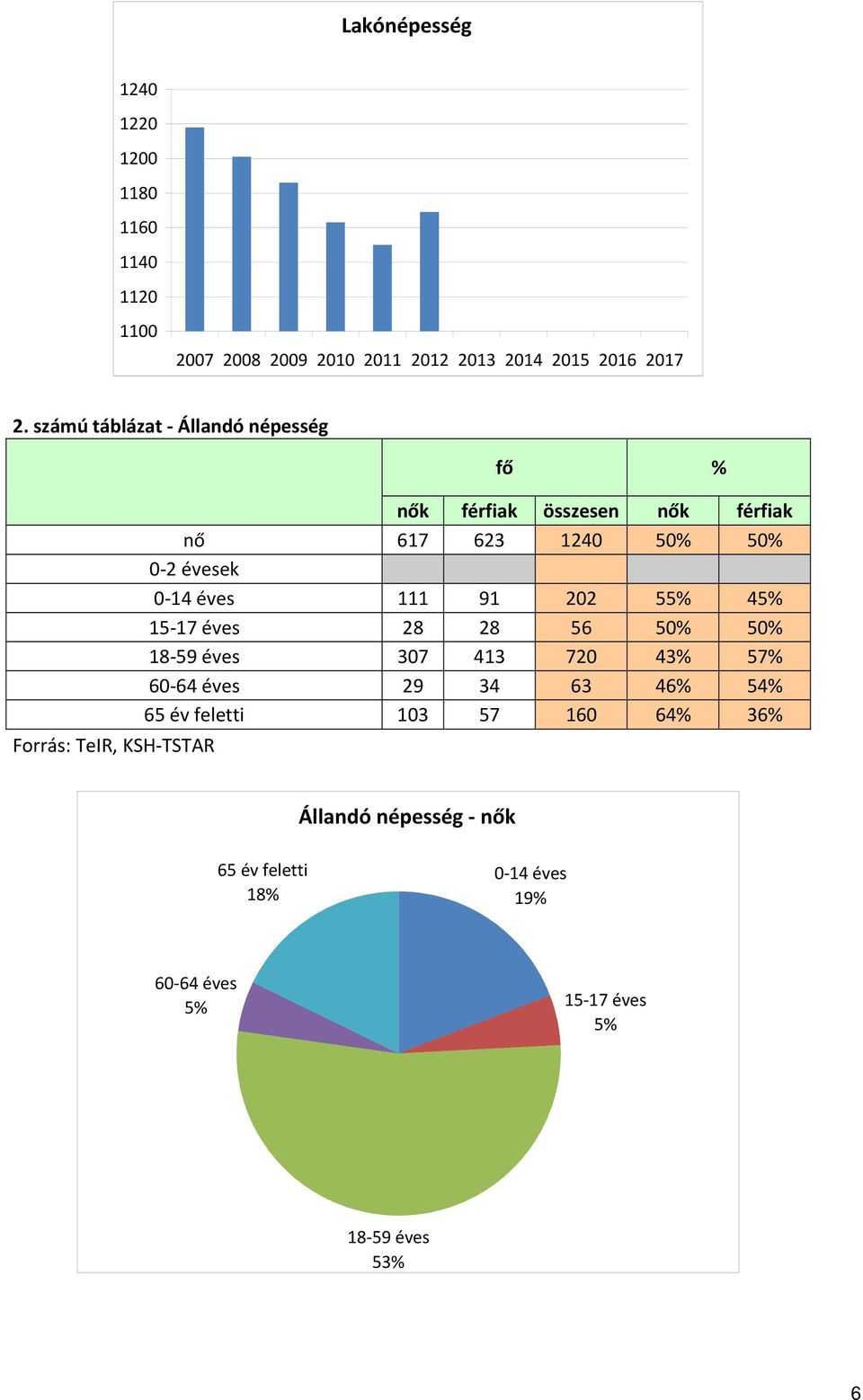 0-2 évesek 0-14 éves 111 91 202 55% 45% 15-17 éves 28 28 56 50% 50% 18-59 éves 307 413 720 43% 57% 60-64 éves 29 34 63 46%