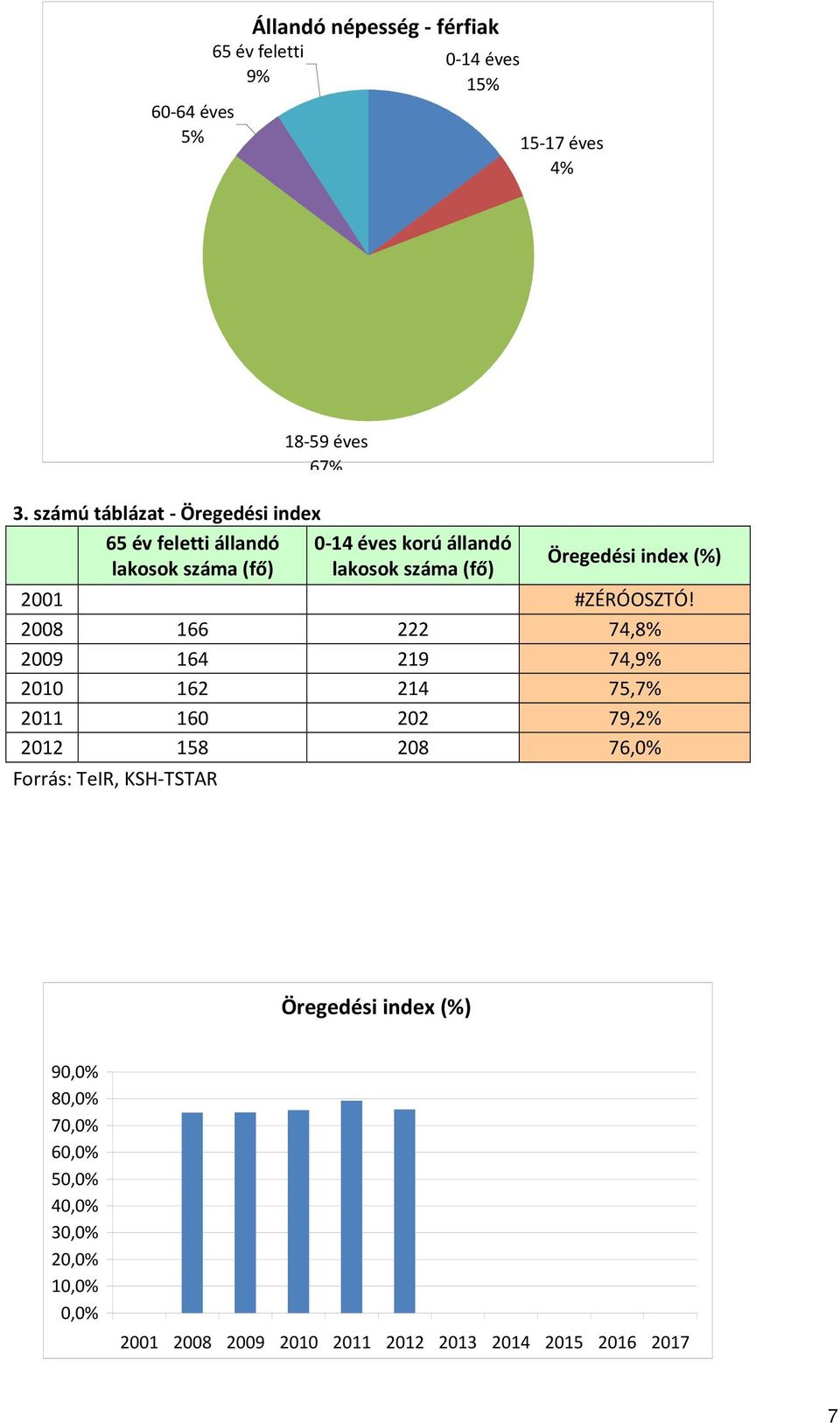 (fő) Öregedési index (%) 2001 #ZÉRÓOSZTÓ!