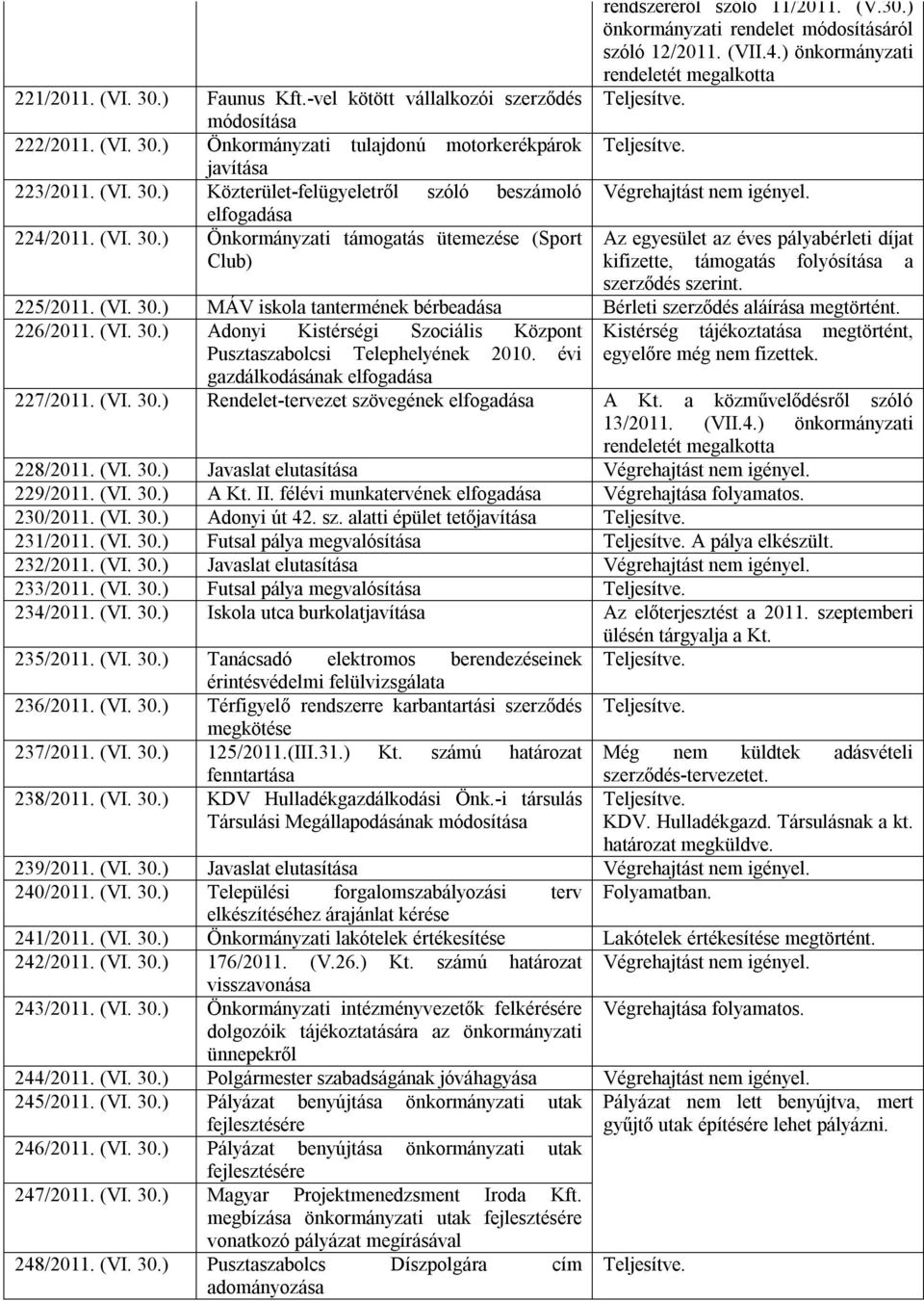 Az egyesület az éves pályabérleti díjat kifizette, támogatás folyósítása a szerződés szerint. 225/2011. (VI. 30.) MÁV iskola tantermének bérbeadása Bérleti szerződés aláírása megtörtént. 226/2011.