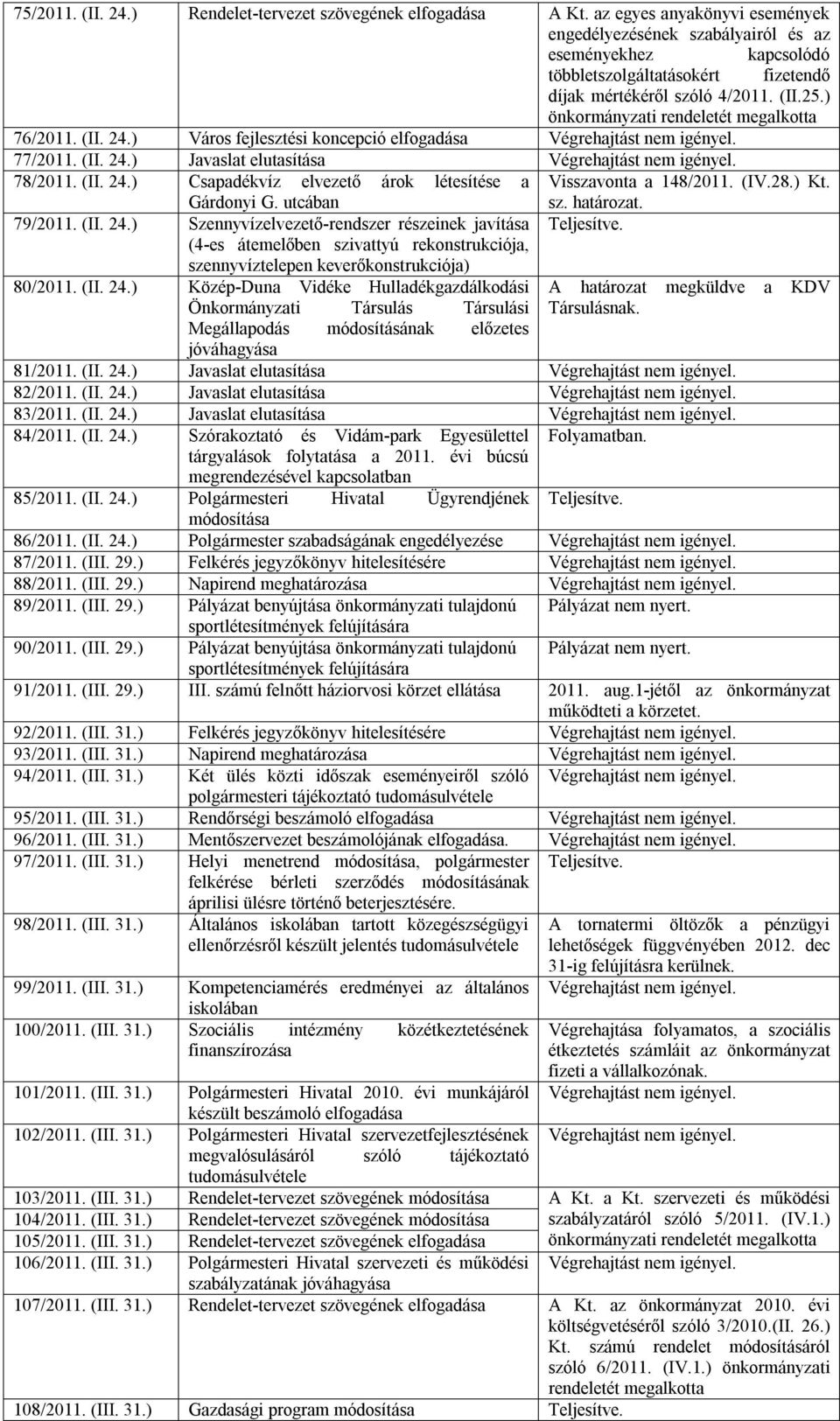 ) Város fejlesztési koncepció elfogadása Végrehajtást nem igényel. 77/2011. (II. 24.) Javaslat elutasítása Végrehajtást nem igényel. 78/2011. (II. 24.) Csapadékvíz elvezető árok létesítése a Visszavonta a 148/2011.