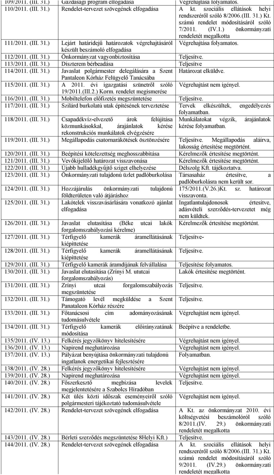 (III. 31.) Önkormányzat vagyonbiztosítása 113/2011. (III. 31.) Díszterem bérbeadása Teljesítve 114/2011. (III. 31.) Javaslat polgármester delegálására a Szent Határozat elküldve.