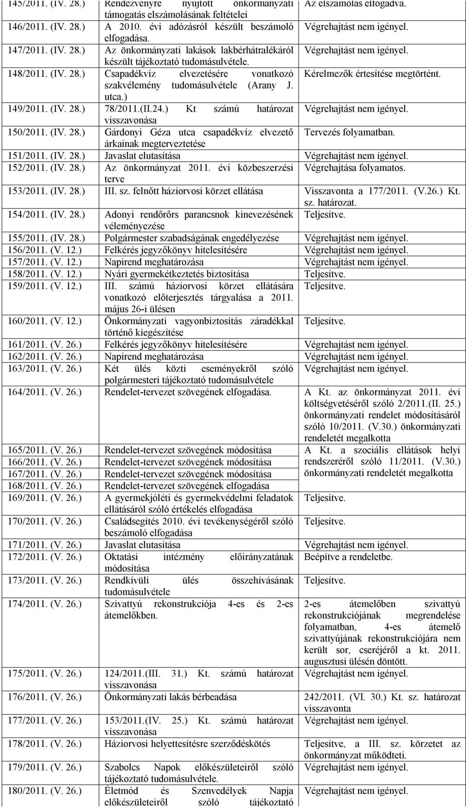 148/2011. (IV. 28.) Csapadékvíz elvezetésére vonatkozó Kérelmezők értesítése megtörtént. szakvélemény tudomásulvétele (Arany J. utca.) 149/2011. (IV. 28.) 78/2011.(II.24.