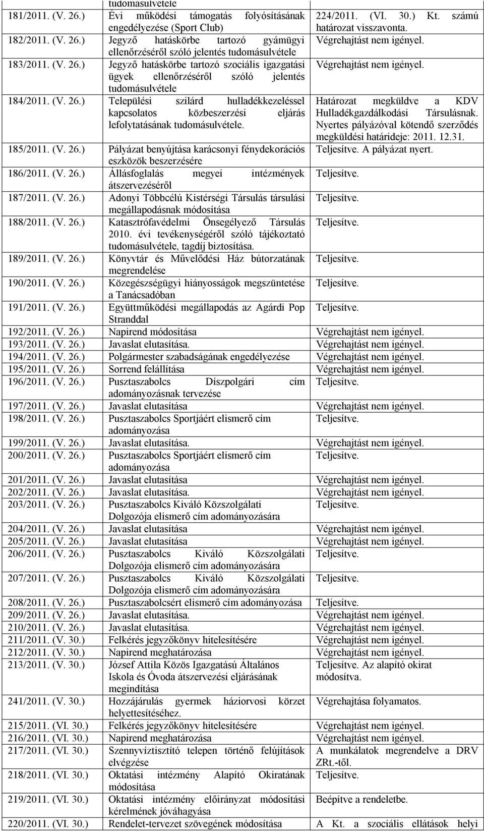 224/2011. (VI. 30.) Kt. számú határozat visszavonta. Végrehajtást nem igényel. Végrehajtást nem igényel. Határozat megküldve a KDV Hulladékgazdálkodási Társulásnak.
