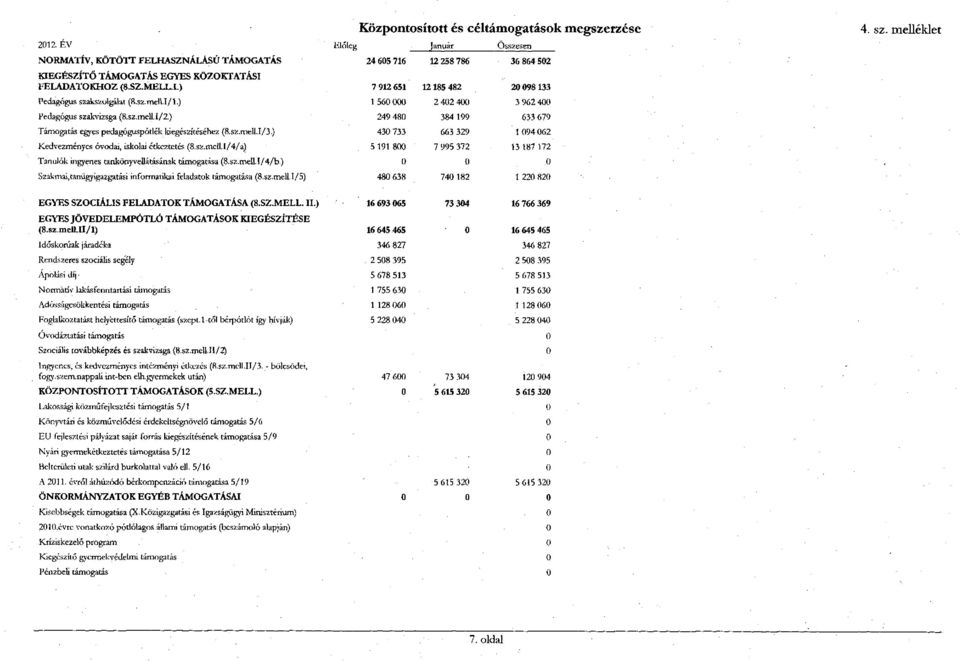 ) Szakmai,taiiügyigazgatási informatikai feladatok támogatása (8.sz.mell.l/5) EGYES SZOCIÁLIS FELADATOK TÁMOGATÁSA (8.SZ.MELL. II.) EGYES JÖVEDELEMPÓTLÓ TÁMOGATÁSOK KIEGÉSZÍTÉSE (8.s2.meU.