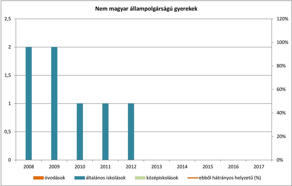 2012 2013 2014 2015 2016 2017 óvodások általános