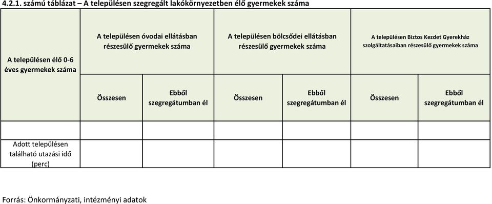 száma A településen bölcsődei ellátásban részesülő gyermekek száma A településen Biztos Kezdet Gyerekház szolgáltatásaiban