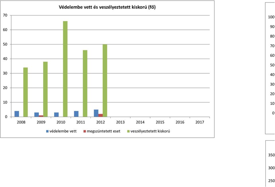 2017 védelembe vett megszüntetett eset veszélyeztetett