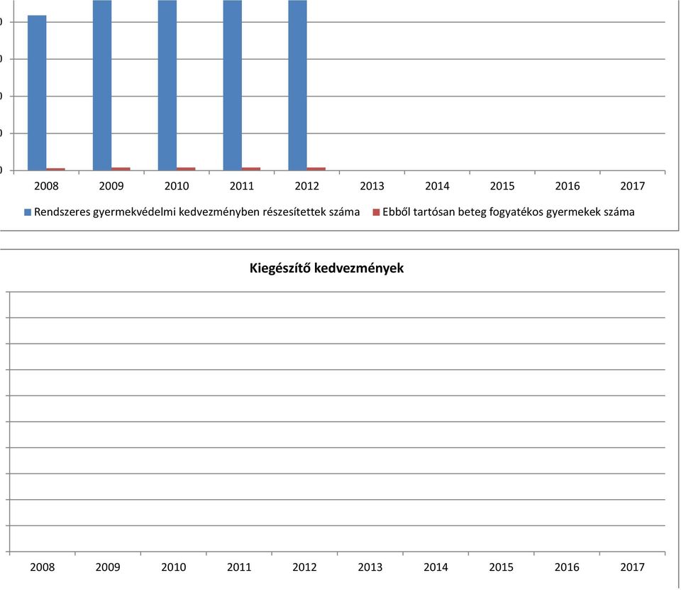gyermekek száma Kiegészítő kedvezmények 2008 2009 2010 2011 2012 2013 2014 2015 2016