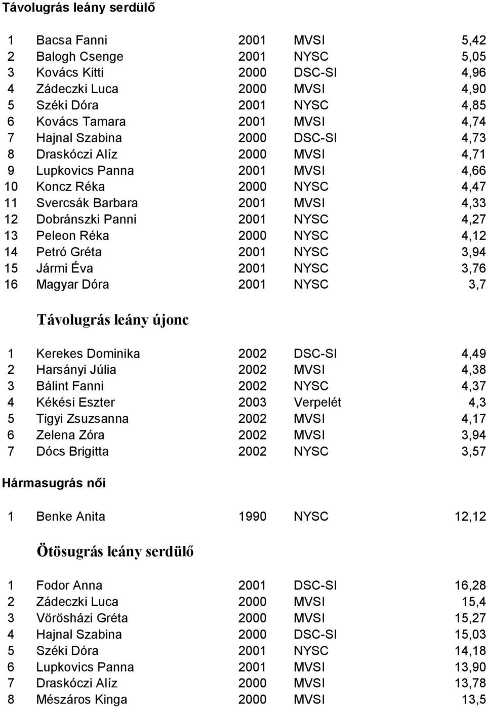 NYSC 4,27 13 Peleon Réka 2000 NYSC 4,12 14 Petró Gréta 2001 NYSC 3,94 15 Jármi Éva 2001 NYSC 3,76 16 Magyar Dóra 2001 NYSC 3,7 Távolugrás leány újonc 1 Kerekes Dominika 2002 DSC-SI 4,49 2 Harsányi