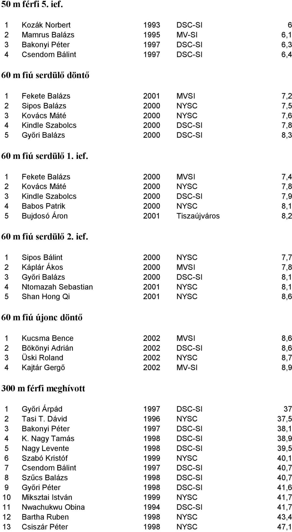 NYSC 7,5 3 Kovács Máté 2000 NYSC 7,6 4 Kindle Szabolcs 2000 DSC-SI 7,8 5 Győri Balázs 2000 DSC-SI 8,3 60 m fiú serdülő 1. ief.