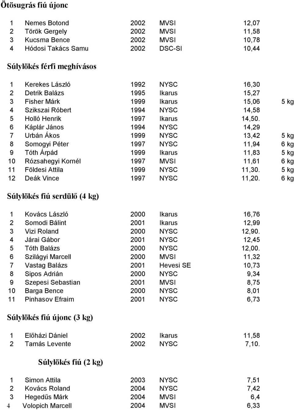 6 Káplár János 1994 NYSC 14,29 7 Urbán Ákos 1999 NYSC 13,42 5 kg 8 Somogyi Péter 1997 NYSC 11,94 6 kg 9 Tóth Árpád 1999 Ikarus 11,83 5 kg 10 Rózsahegyi Kornél 1997 MVSI 11,61 6 kg 11 Földesi Attila