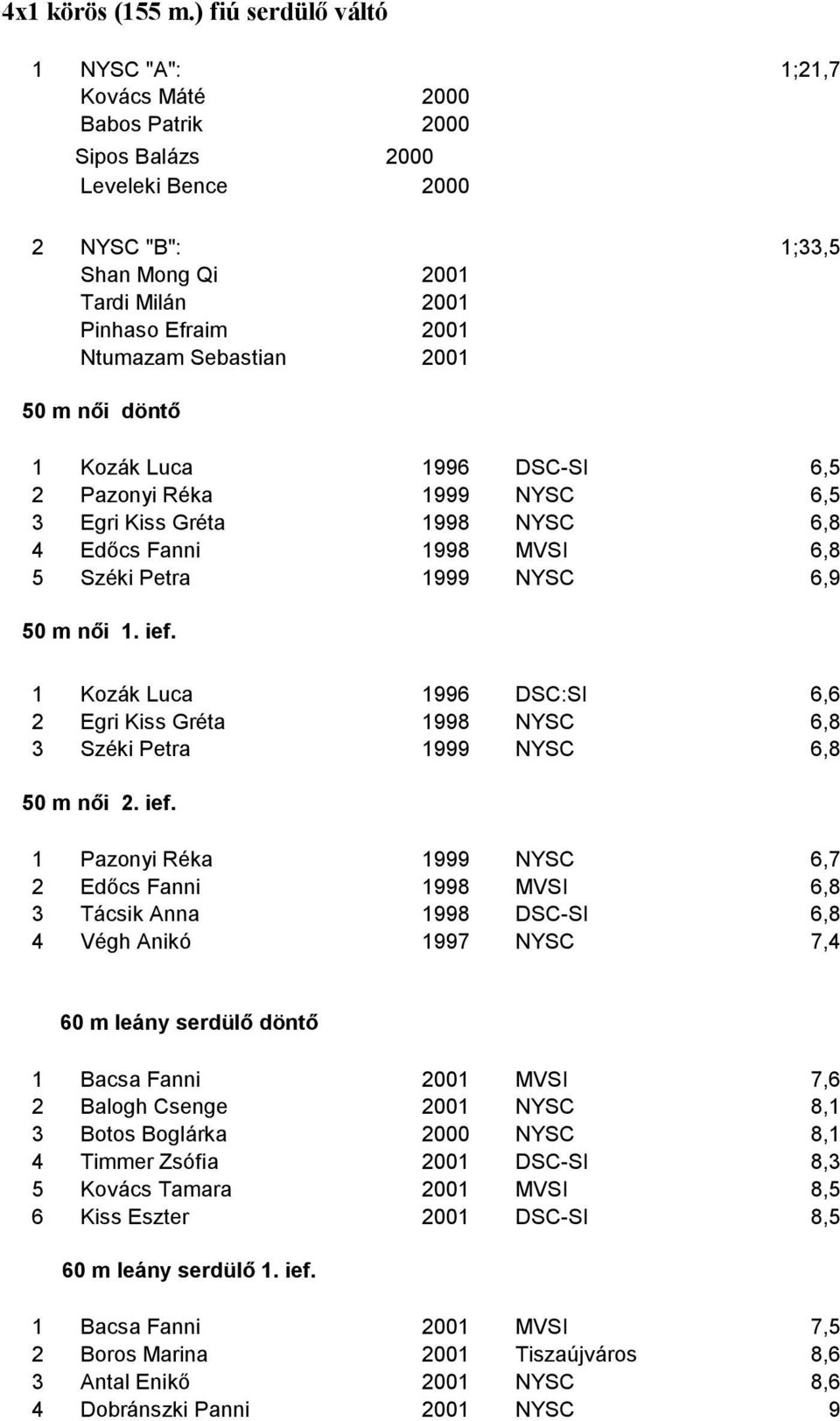 Sebastian 2001 50 m női döntő 1 Kozák Luca 1996 DSC-SI 6,5 2 Pazonyi Réka 1999 NYSC 6,5 3 Egri Kiss Gréta 1998 NYSC 6,8 4 Edőcs Fanni 1998 MVSI 6,8 5 Széki Petra 1999 NYSC 6,9 50 m női 1. ief.