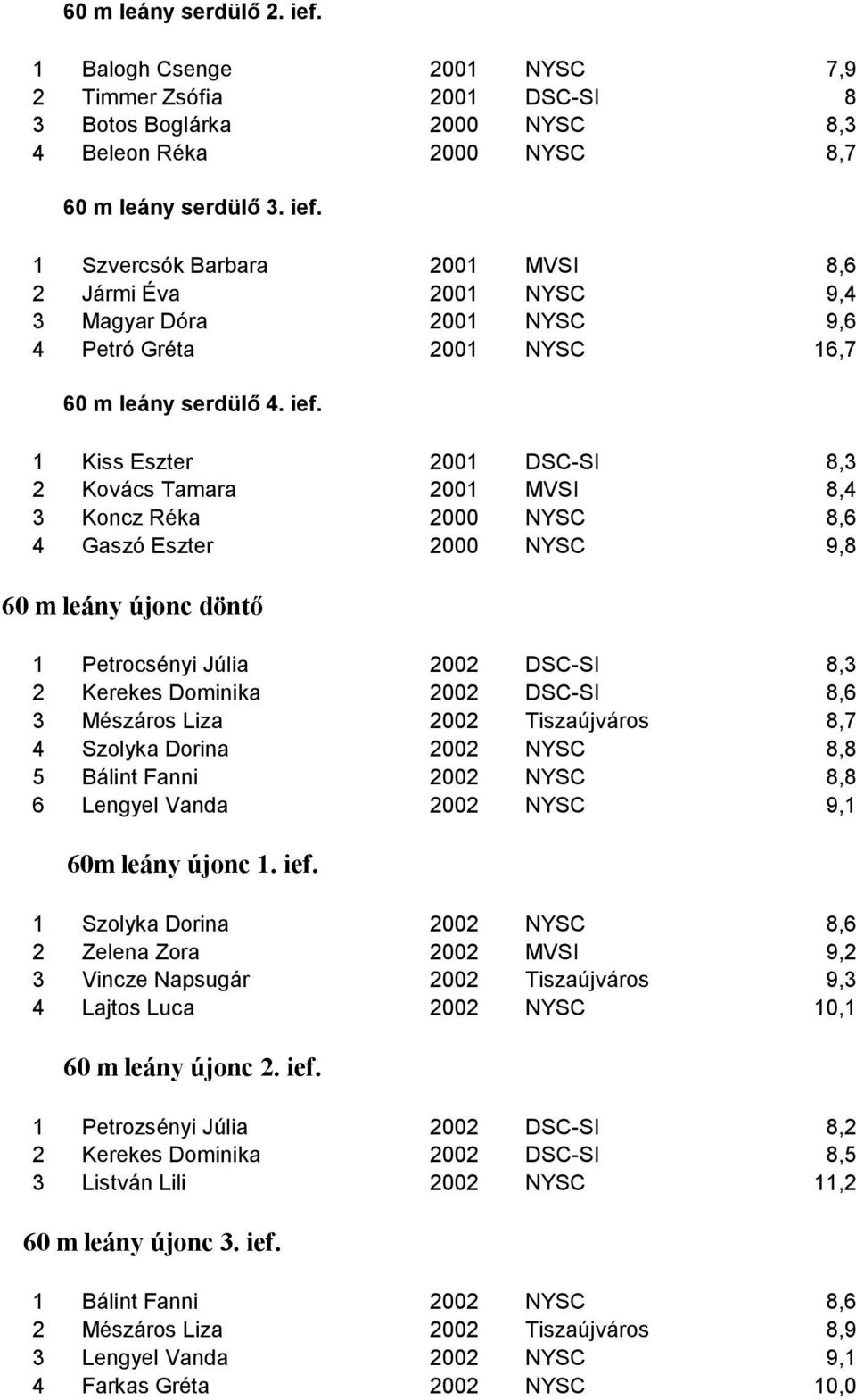 2002 DSC-SI 8,6 3 Mészáros Liza 2002 Tiszaújváros 8,7 4 Szolyka Dorina 2002 NYSC 8,8 5 Bálint Fanni 2002 NYSC 8,8 6 Lengyel Vanda 2002 NYSC 9,1 60m leány újonc 1. ief.