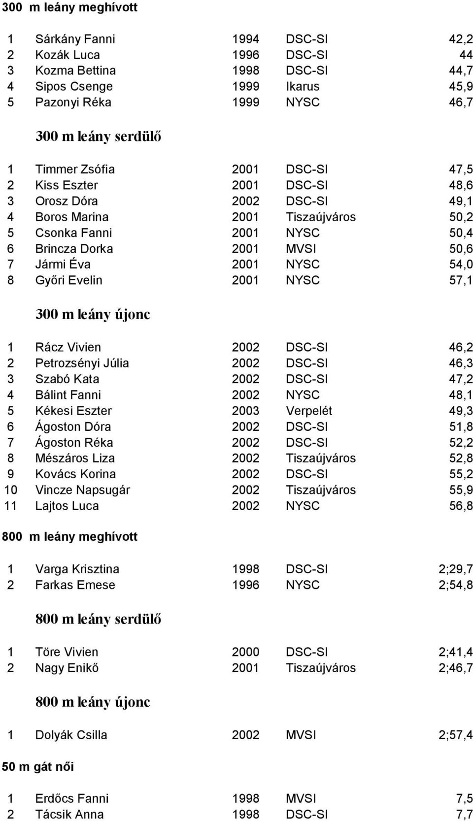Éva 2001 NYSC 54,0 8 Győri Evelin 2001 NYSC 57,1 300 m leány újonc 1 Rácz Vivien 2002 DSC-SI 46,2 2 Petrozsényi Júlia 2002 DSC-SI 46,3 3 Szabó Kata 2002 DSC-SI 47,2 4 Bálint Fanni 2002 NYSC 48,1 5