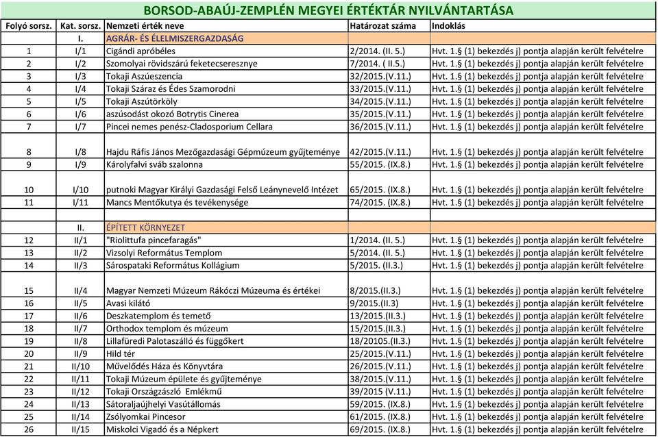 (V.11.) Hvt. 1. (1) bekezdés j) pontja alapján került felvételre 6 I/6 aszúsodást okozó Botrytis Cinerea 35/2015.(V.11.) Hvt. 1. (1) bekezdés j) pontja alapján került felvételre 7 I/7 Pincei nemes penész-cladosporium Cellara 36/2015.