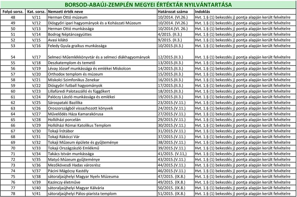 (II.3.) Hvt. 1. (1) bekezdés j) pontja alapján került felvételre 53 V/16 Feledy Gyula graikus munkássága 10/2015.(II.3.) Hvt. 1. (1) bekezdés j) pontja alapján került felvételre 54 V/17 Selmeci Műemlékkönyvtár és a selmeci diákhagyományok 12/2015.