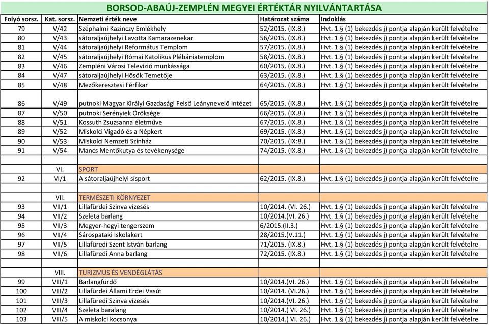 (IX.8.) Hvt. 1. (1) bekezdés j) pontja alapján került felvételre 84 V/47 sátoraljaújhelyi Hősök Temetője 63/2015. (IX.8.) Hvt. 1. (1) bekezdés j) pontja alapján került felvételre 85 V/48 Mezőkeresztesi Férfikar 64/2015.