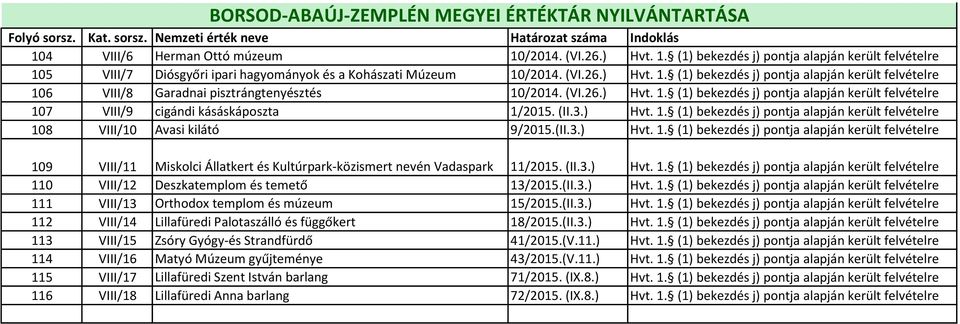 (II.3.) Hvt. 1. (1) bekezdés j) pontja alapján került felvételre 109 VIII/11 Miskolci Állatkert és Kultúrpark-közismert nevén Vadaspark 11/2015. (II.3.) Hvt. 1. (1) bekezdés j) pontja alapján került felvételre 110 VIII/12 Deszkatemplom és temető 13/2015.