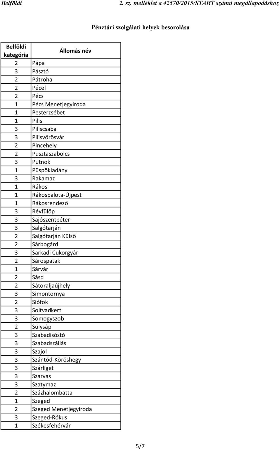 3 Sarkadi Cukorgyár 2 Sárospatak 1 Sárvár 2 Sásd 2 Sátoraljaújhely 3 Simontornya 2 Siófok 3 Soltvadkert 3 Somogyszob 2 Sülysáp 3 Szabadisóstó 3