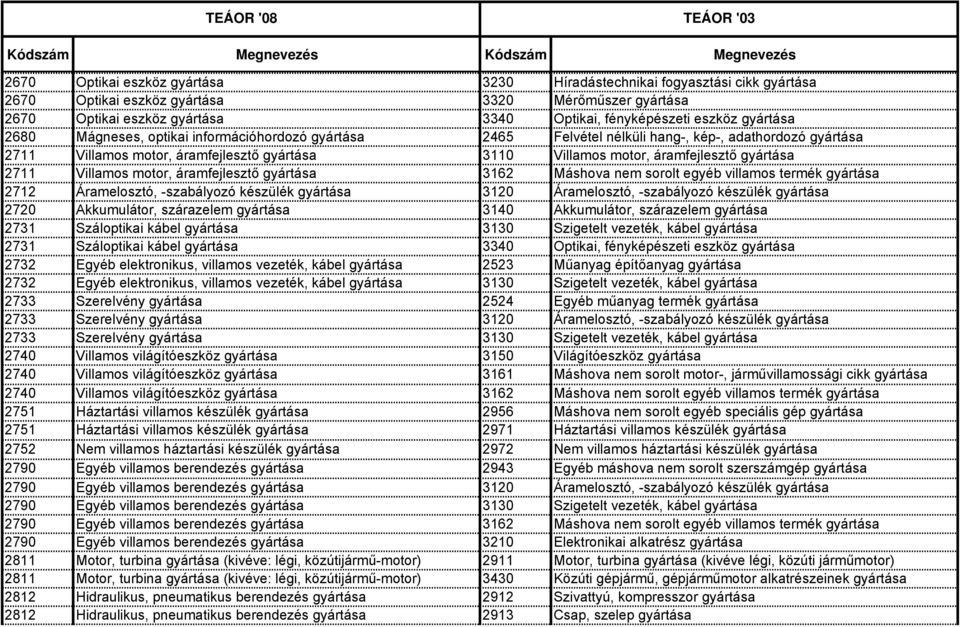 gyártása 2711 Villamos motor, áramfejlesztő gyártása 3162 Máshova nem sorolt egyéb villamos termék gyártása 2712 Áramelosztó, -szabályozó készülék gyártása 3120 Áramelosztó, -szabályozó készülék