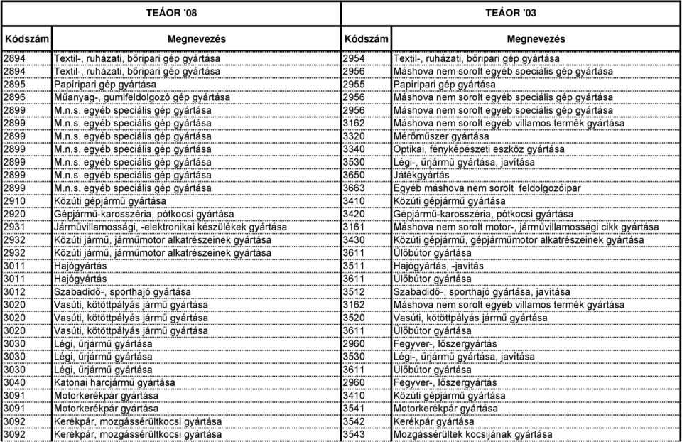 n.s. egyéb speciális gép gyártása 3162 Máshova nem sorolt egyéb villamos termék gyártása 2899 M.n.s. egyéb speciális gép gyártása 3320 Mérőműszer gyártása 2899 M.n.s. egyéb speciális gép gyártása 3340 Optikai, fényképészeti eszköz gyártása 2899 M.