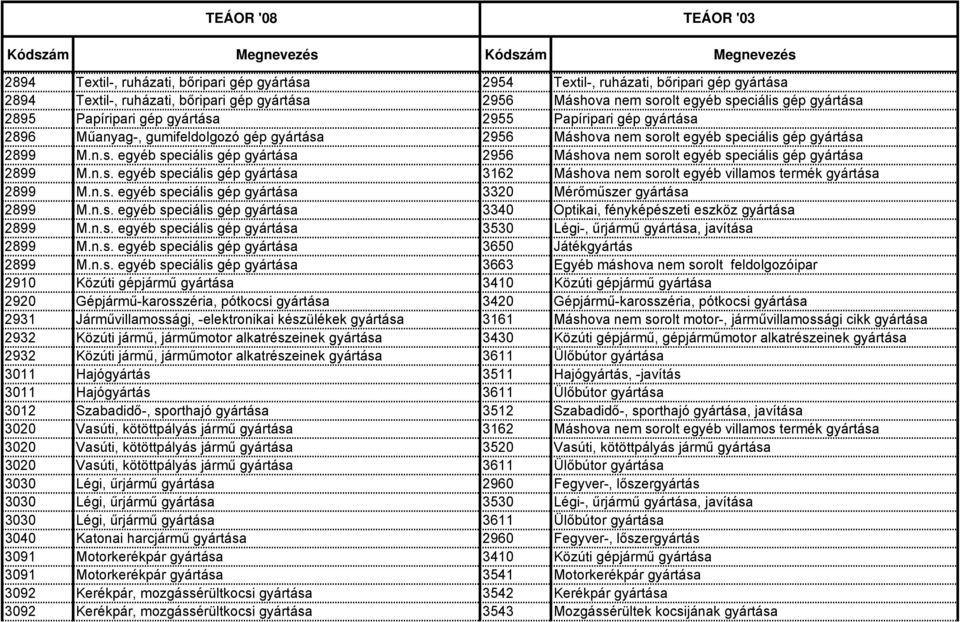 n.s. egyéb speciális gép gyártása 3162 Máshova nem sorolt egyéb villamos termék gyártása 2899 M.n.s. egyéb speciális gép gyártása 3320 Mérőműszer gyártása 2899 M.n.s. egyéb speciális gép gyártása 3340 Optikai, fényképészeti eszköz gyártása 2899 M.