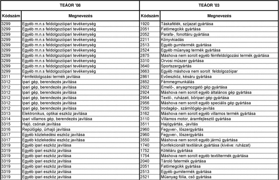 n.s feldolgozóipari tevékenység 2875 Máshova nem sorolt egyéb fémfeldolgozási termék gyártása 3299 Egyéb m.n.s feldolgozóipari tevékenység 3310 Orvosi műszer gyártása 3299 Egyéb m.n.s feldolgozóipari tevékenység 3640 Sportszergyártás 3299 Egyéb m.