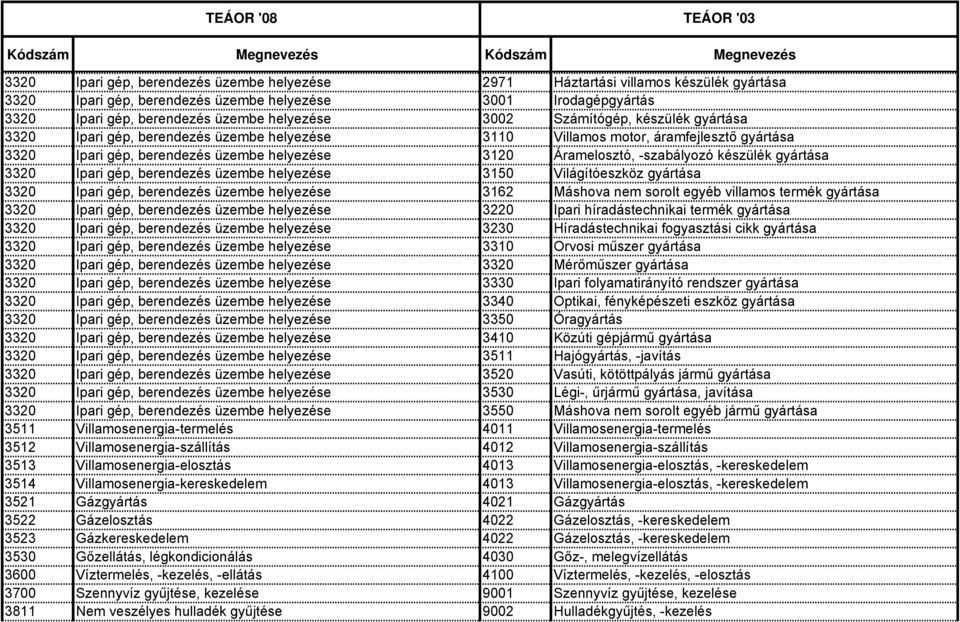 készülék gyártása 3320 Ipari gép, berendezés üzembe helyezése 3150 Világítóeszköz gyártása 3320 Ipari gép, berendezés üzembe helyezése 3162 Máshova nem sorolt egyéb villamos termék gyártása 3320