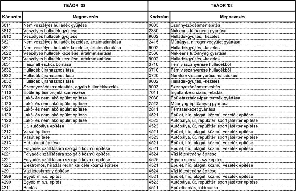 hulladék kezelése, ártalmatlanítása 2330 Nukleáris fűtőanyag gyártása 3822 Veszélyes hulladék kezelése, ártalmatlanítása 9002 Hulladékgyűjtés, -kezelés 3831 Használt eszköz bontása 3710 Fém