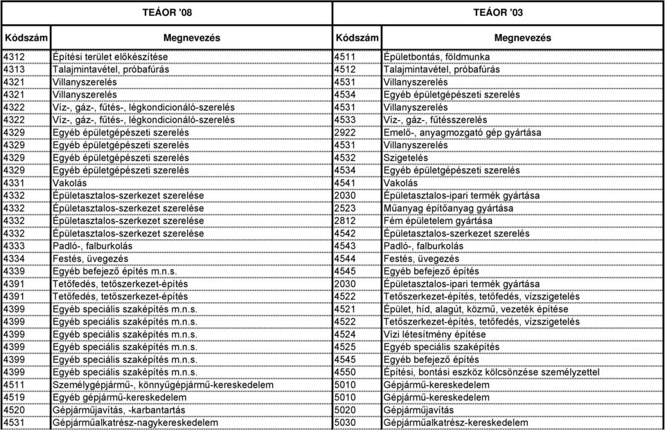 épületgépészeti szerelés 2922 Emelő-, anyagmozgató gép gyártása 4329 Egyéb épületgépészeti szerelés 4531 Villanyszerelés 4329 Egyéb épületgépészeti szerelés 4532 Szigetelés 4329 Egyéb épületgépészeti