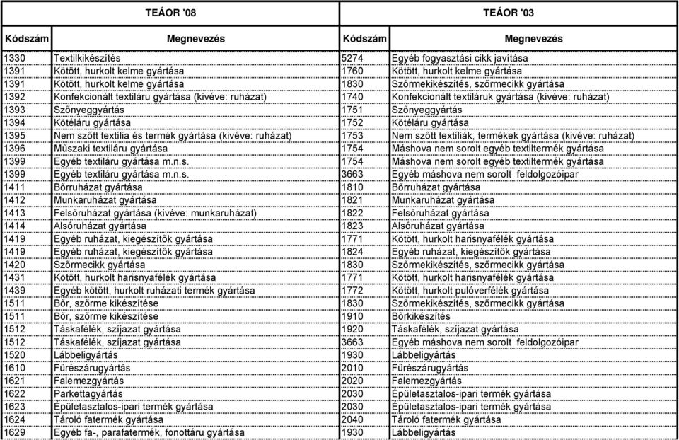 1752 Kötéláru gyártása 1395 Nem szőtt textília és termék gyártása (kivéve: ruházat) 1753 Nem szőtt textíliák, termékek gyártása (kivéve: ruházat) 1396 Műszaki textiláru gyártása 1754 Máshova nem