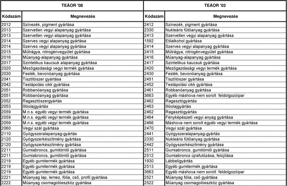 gyártása 2415 Műtrágya, nitrogénvegyület gyártása 2016 Műanyag-alapanyag gyártása 2416 Műanyag-alapanyag gyártása 2017 Szintetikus kaucsuk alapanyag gyártása 2417 Szintetikus kaucsuk gyártása 2020