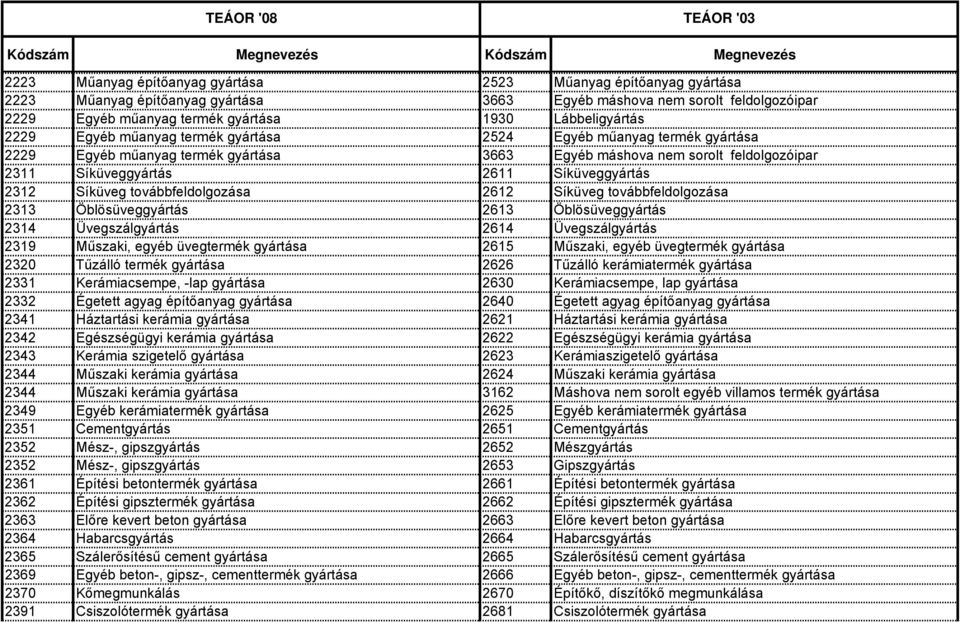 Síküveg továbbfeldolgozása 2612 Síküveg továbbfeldolgozása 2313 Öblösüveggyártás 2613 Öblösüveggyártás 2314 Üvegszálgyártás 2614 Üvegszálgyártás 2319 Műszaki, egyéb üvegtermék gyártása 2615 Műszaki,