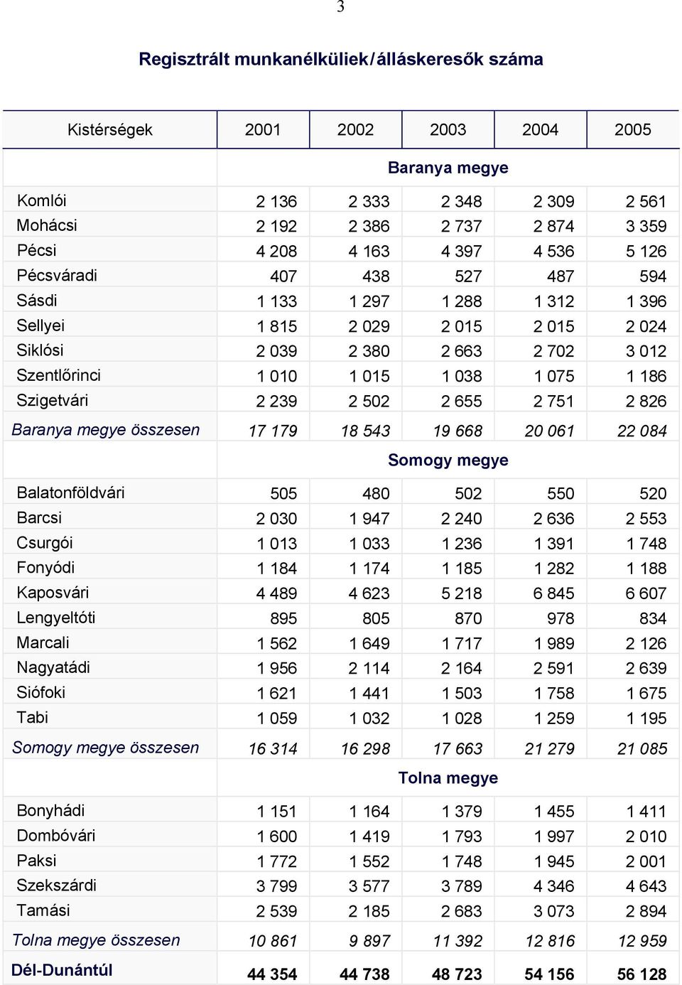 751 2 826 összesen 17 179 18 543 19 668 20 061 22 084 Balatonföldvári 505 480 502 550 520 Barcsi 2 030 1 947 2 240 2 636 2 553 Csurgói 1 013 1 033 1 236 1 391 1 748 Fonyódi 1 184 1 174 1 185 1 282 1