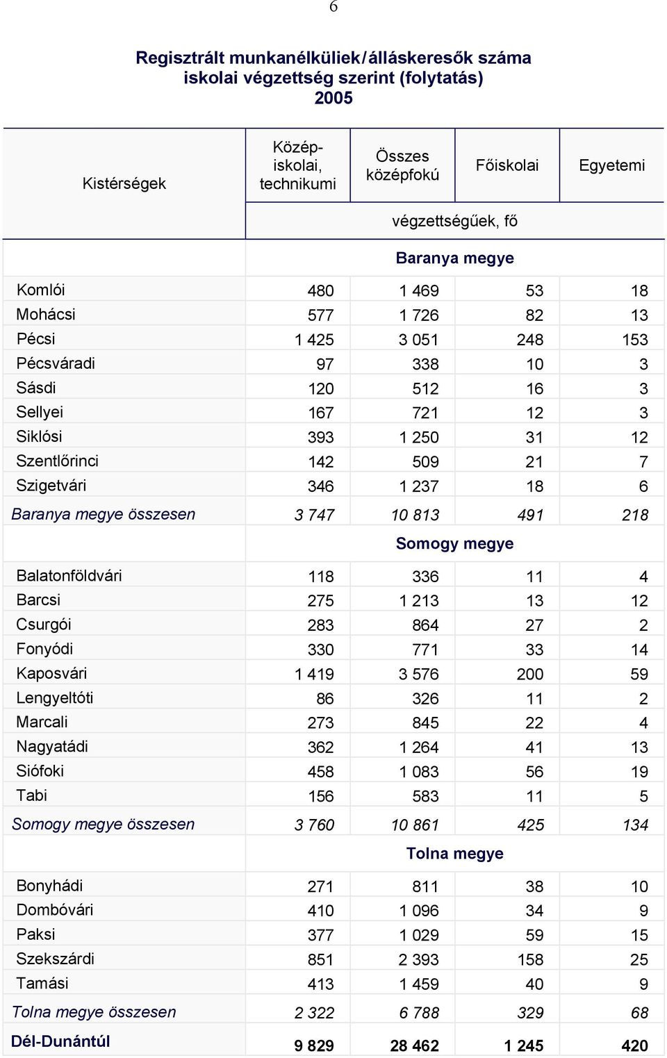 813 491 218 Balatonföldvári 118 336 11 4 Barcsi 275 1 213 13 12 Csurgói 283 864 27 2 Fonyódi 330 771 33 14 Kaposvári 1 419 3 576 200 59 Lengyeltóti 86 326 11 2 Marcali 273 845 22 4 Nagyatádi 362 1