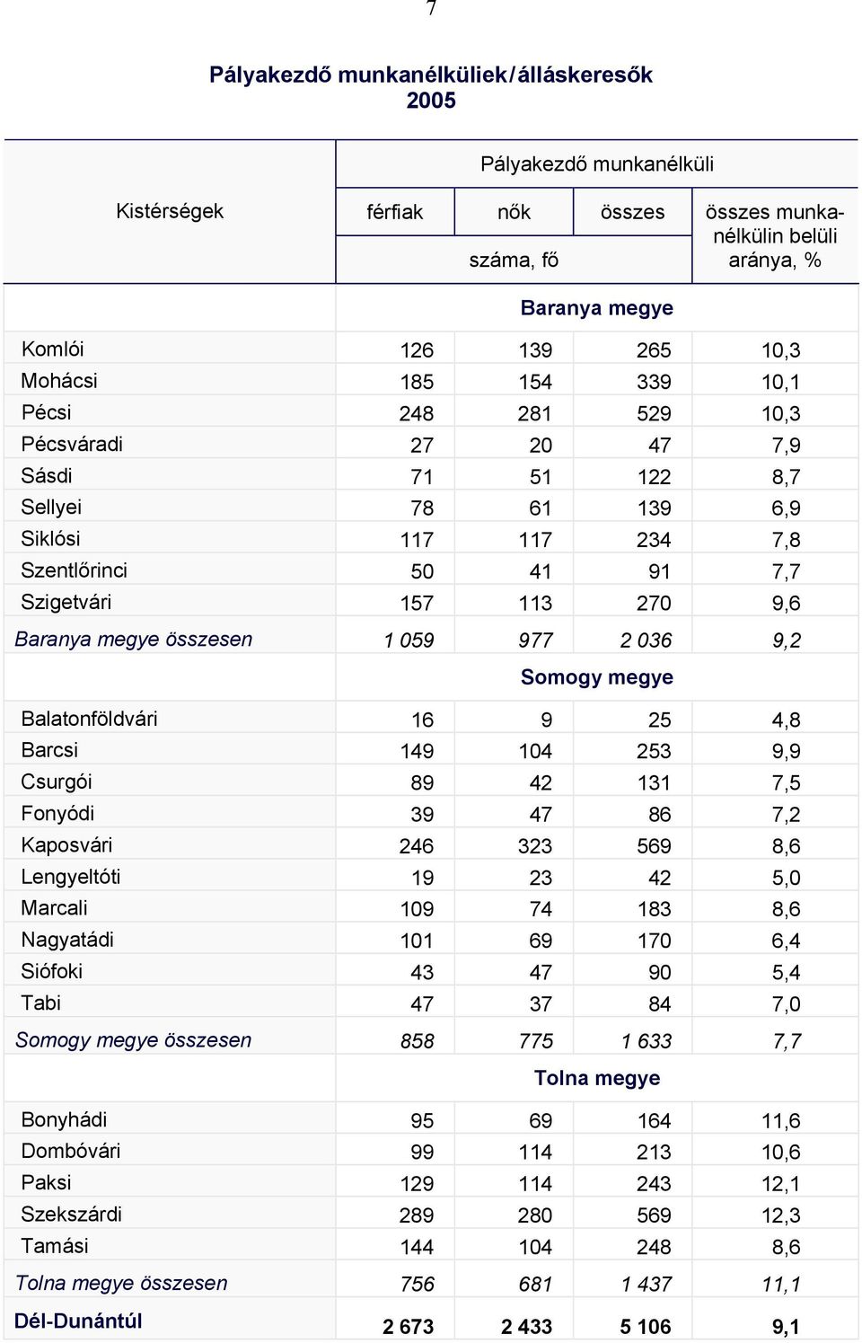 25 4,8 Barcsi 149 104 253 9,9 Csurgói 89 42 131 7,5 Fonyódi 39 47 86 7,2 Kaposvári 246 323 569 8,6 Lengyeltóti 19 23 42 5,0 Marcali 109 74 183 8,6 Nagyatádi 101 69 170 6,4 Siófoki 43 47 90 5,4 Tabi