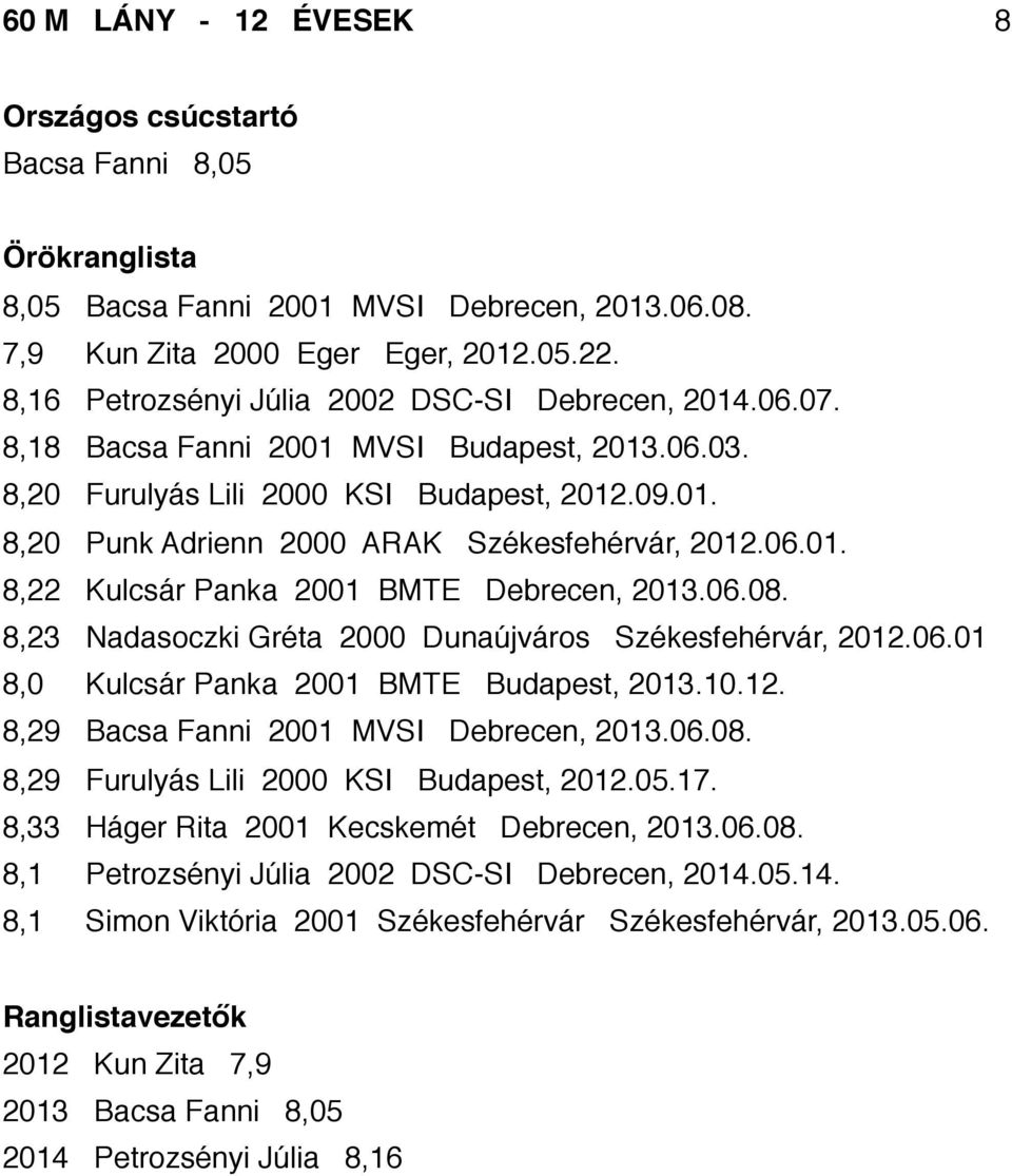 06.08. 8,23 Nadasoczki Gréta 2000 Dunaújváros Székesfehérvár, 2012.06.01 8,0 Kulcsár Panka 2001 BMTE Budapest, 2013.10.12. 8,29 Bacsa Fanni 2001 MVSI Debrecen, 2013.06.08. 8,29 Furulyás Lili 2000 KSI Budapest, 2012.