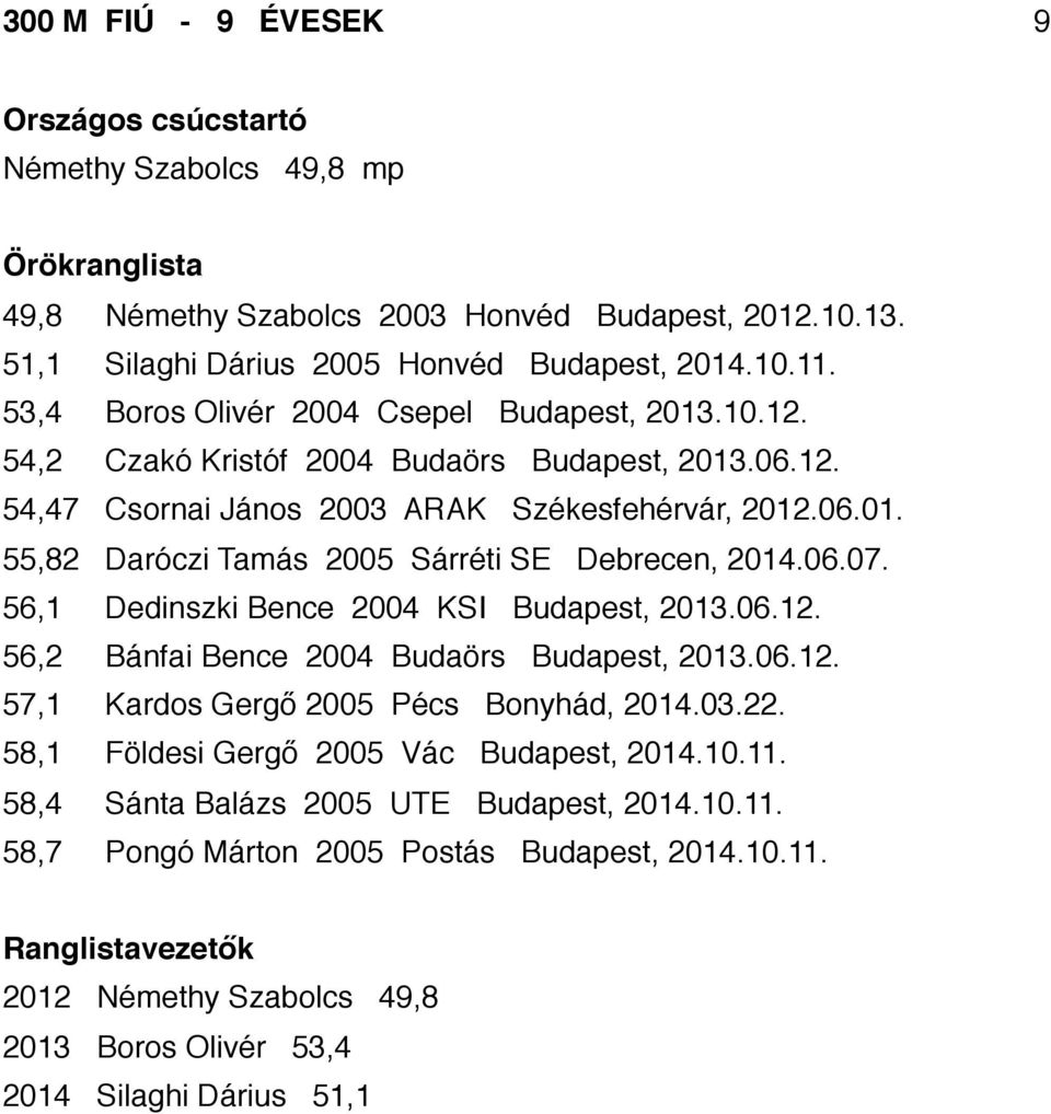 06.07. 56,1 Dedinszki Bence 2004 KSI Budapest, 2013.06.12. 56,2 Bánfai Bence 2004 Budaörs Budapest, 2013.06.12. 57,1 Kardos Gergő 2005 Pécs Bonyhád, 2014.03.22.