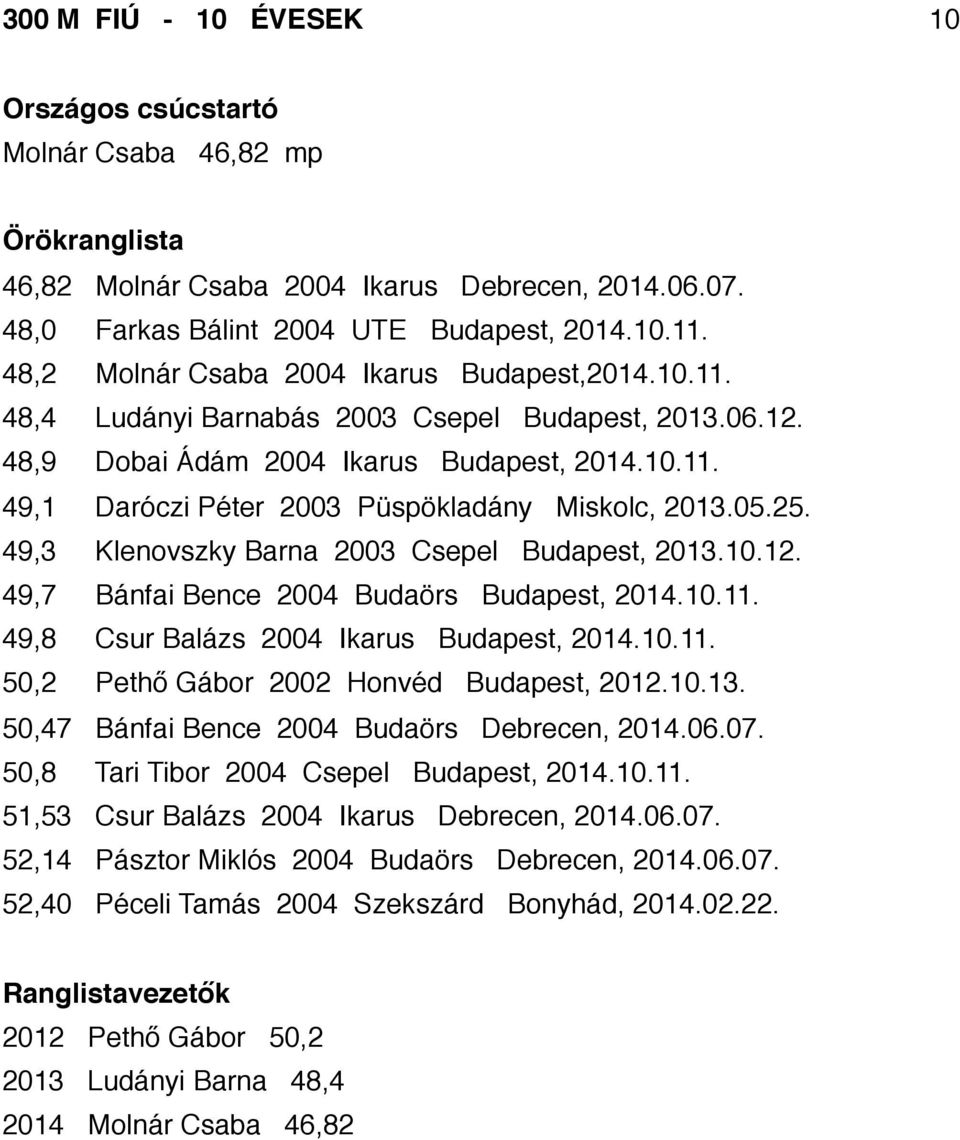 10.11. 49,8 Csur Balázs 2004 Ikarus Budapest, 2014.10.11. 50,2 Pethő Gábor 2002 Honvéd Budapest, 2012.10.13. 50,47 Bánfai Bence 2004 Budaörs Debrecen, 2014.06.07.