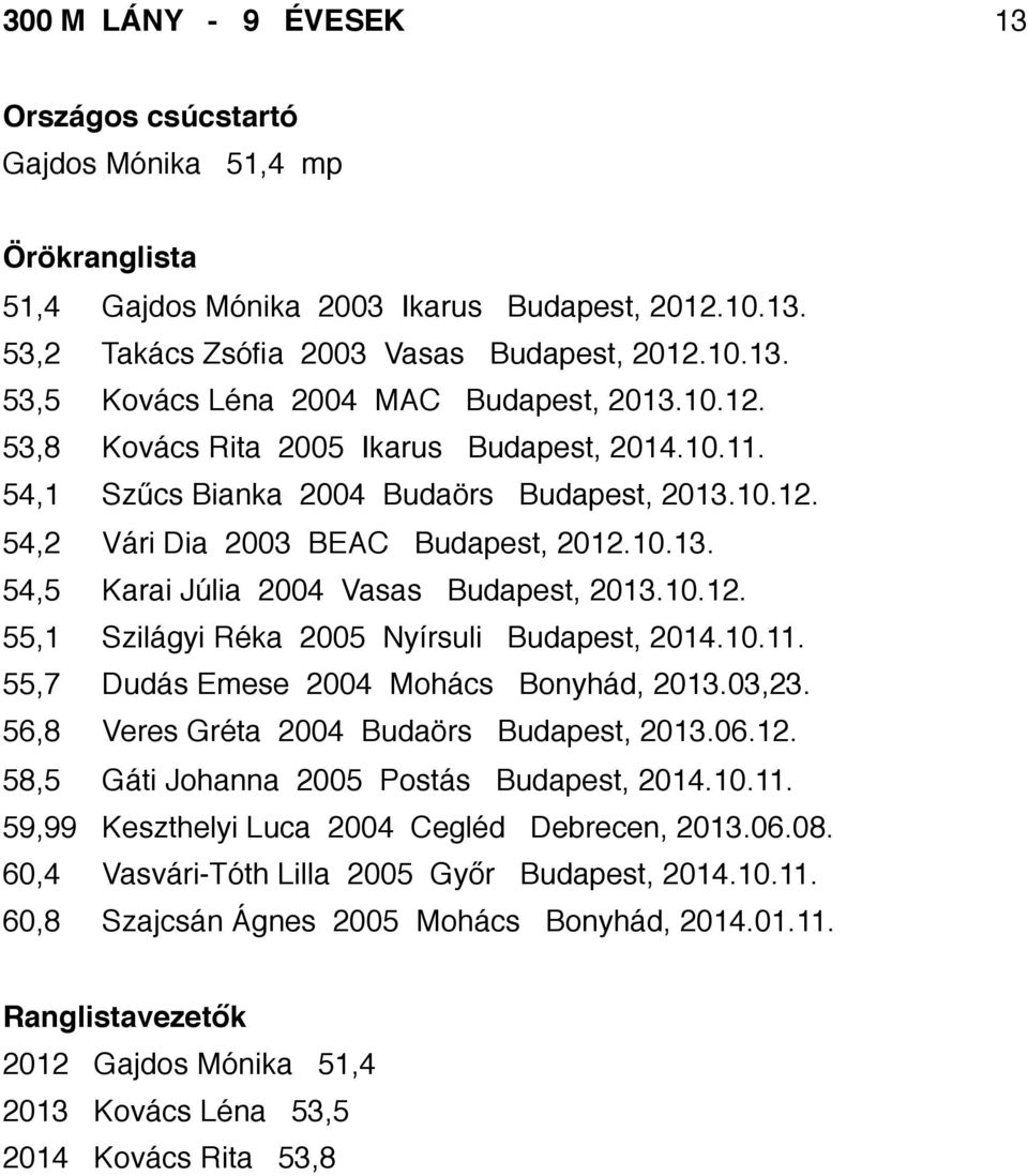 10.11. 55,7 Dudás Emese 2004 Mohács Bonyhád, 2013.03,23. 56,8 Veres Gréta 2004 Budaörs Budapest, 2013.06.12. 58,5 Gáti Johanna 2005 Postás Budapest, 2014.10.11. 59,99 Keszthelyi Luca 2004 Cegléd Debrecen, 2013.
