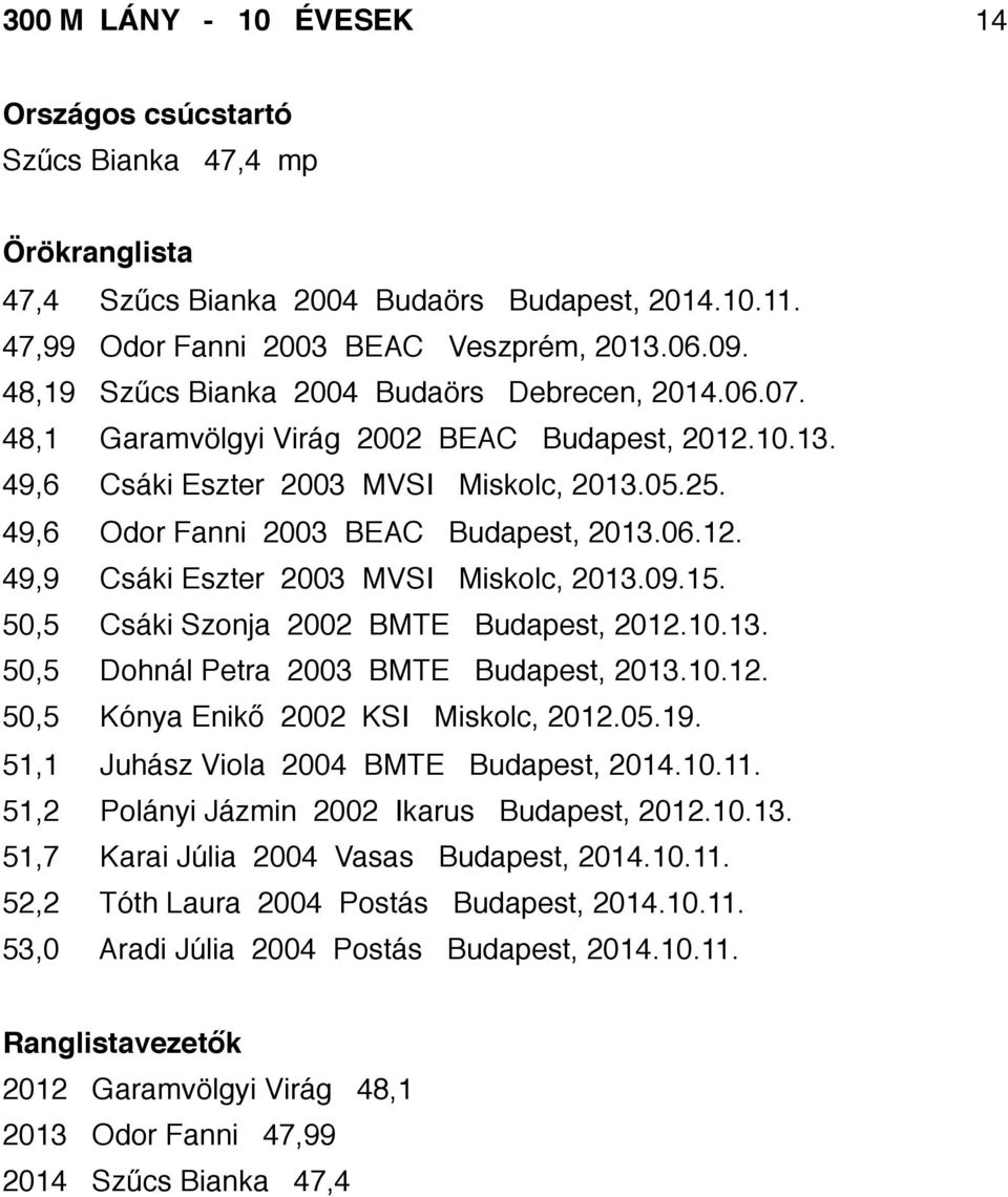 50,5 Csáki Szonja 2002 BMTE Budapest, 2012.10.13. 50,5 Dohnál Petra 2003 BMTE Budapest, 2013.10.12. 50,5 Kónya Enikő 2002 KSI Miskolc, 2012.05.19. 51,1 Juhász Viola 2004 BMTE Budapest, 2014.10.11.