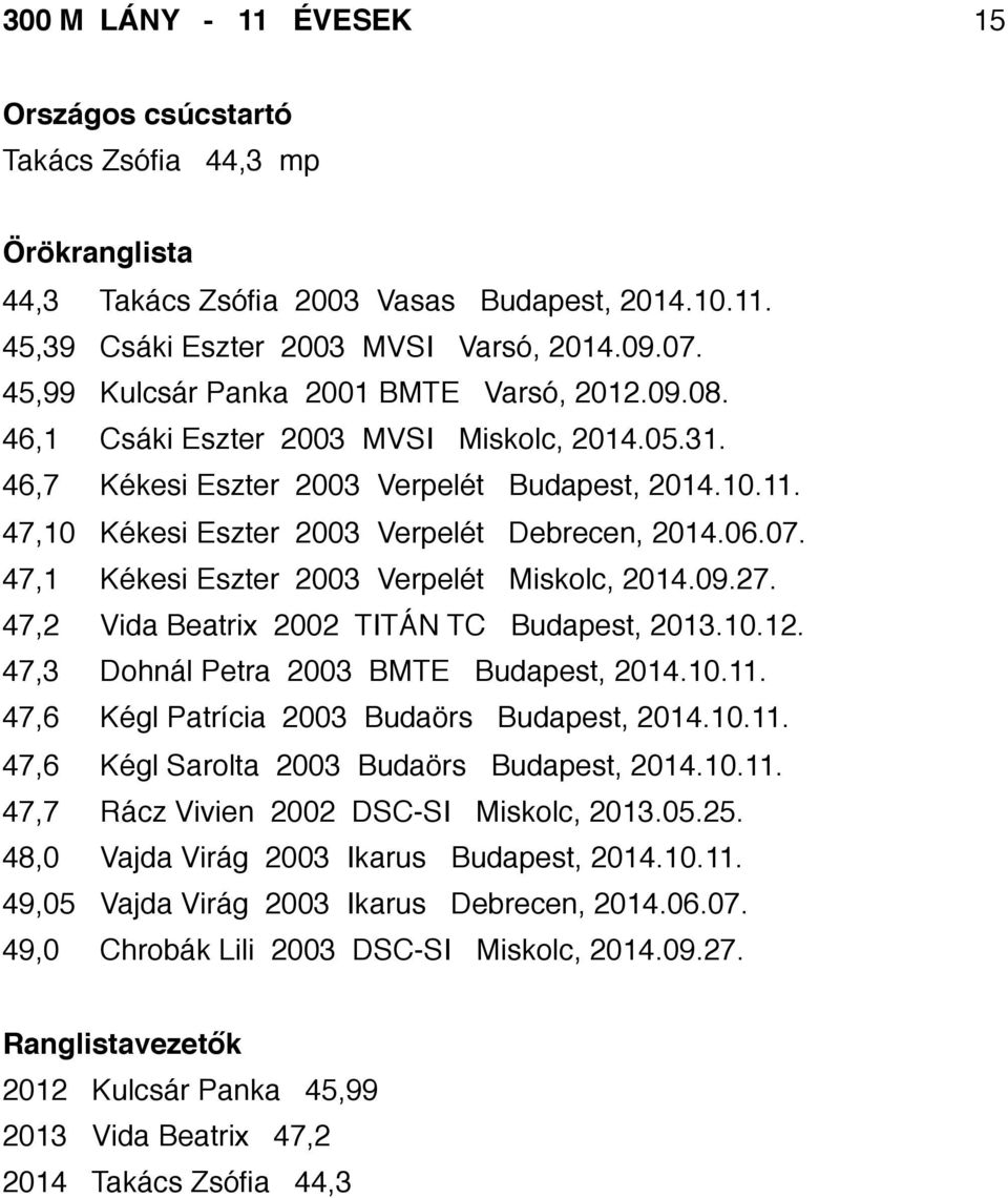 47,1 Kékesi Eszter 2003 Verpelét Miskolc, 2014.09.27. 47,2 Vida Beatrix 2002 TITÁN TC Budapest, 2013.10.12. 47,3 Dohnál Petra 2003 BMTE Budapest, 2014.10.11.