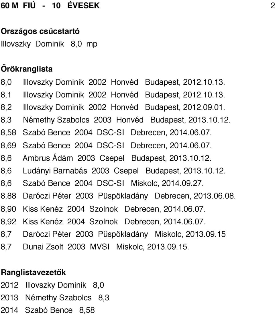 10.12. 8,6 Ludányi Barnabás 2003 Csepel Budapest, 2013.10.12. 8,6 Szabó Bence 2004 DSC-SI Miskolc, 2014.09.27. 8,88 Daróczi Péter 2003 Püspökladány Debrecen, 2013.06.08.