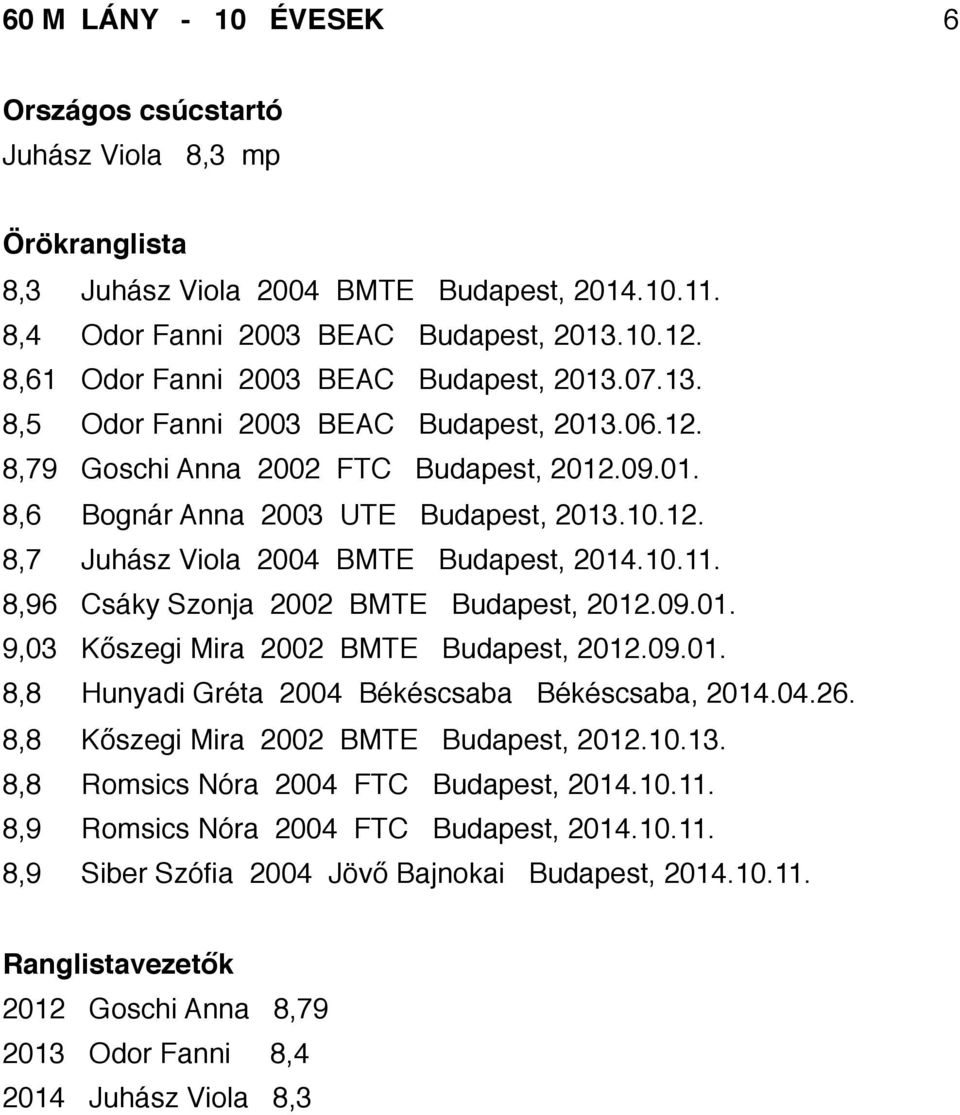 09.01. 8,8 Hunyadi Gréta 2004 Békéscsaba Békéscsaba, 2014.04.26. 8,8 Kőszegi Mira 2002 BMTE Budapest, 2012.10.13. 8,8 Romsics Nóra 2004 FTC Budapest, 2014.10.11.