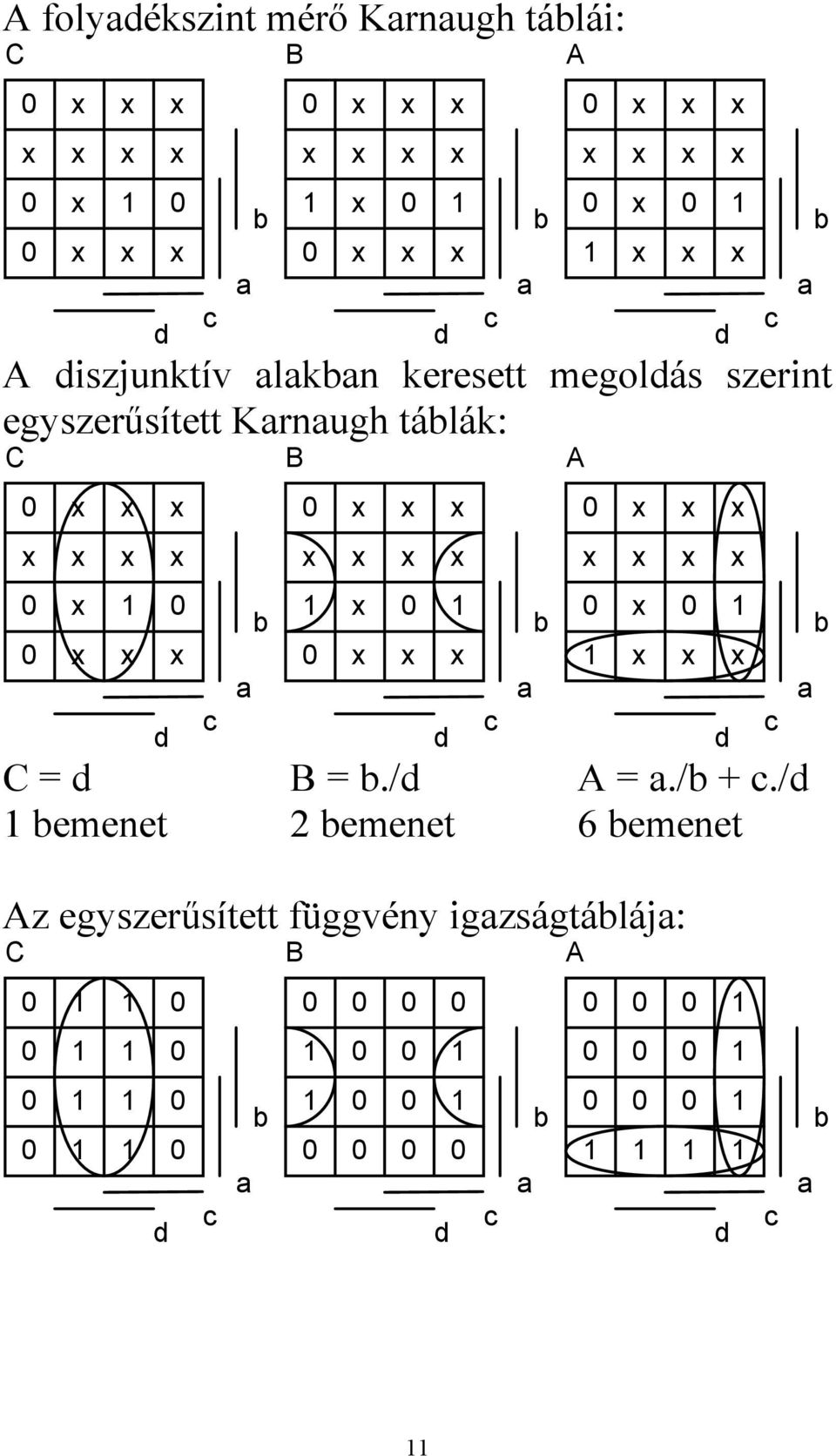 egyszerűsített Krnugh tálák: x x x x x x = =./ =.