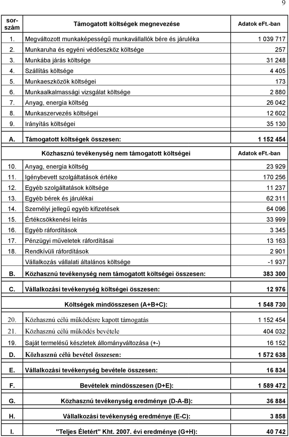 Munkaszervezés költségei 12 602 9. Irányítás költségei 35 130 A. Támogatott költségek összesen: 1 152 454 Közhasznú tevékenység nem támogatott költségei Adatok eft.-ban 10.