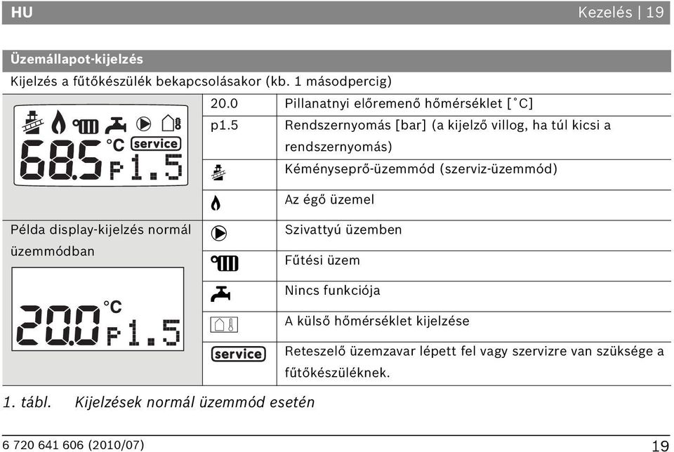 5 Rendszernyomás [bar] (a kijelző villog, ha túl kicsi a rendszernyomás) Kéményseprő-üzemmód (szerviz-üzemmód) Példa display-kijelzés