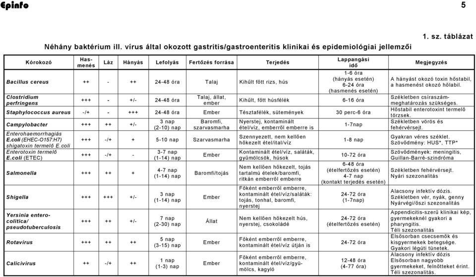 Kihűlt, főtt húsfélék Lappangási idő 1-6 óra (hányás esetén) 6-24 óra (hasmenés esetén) 6-16 óra Staphylococcus aureus -/+ - +++ 24-48 óra Ember Tésztafélék, sütemények 30 perc-6 óra Campylobacter