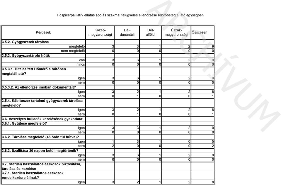 Kábítószer tartalmú gyógyszerek tárolása megfelelő? igen 3 2 1 2 8 nem 0 1 0 0 1 3.6. Veszélyes hulladék kezelésének gyakorlata: 3.6.1. Gyűjtése megfelelő? 3.6.2. Tárolása megfelelő (48 órán túl hűtve)?