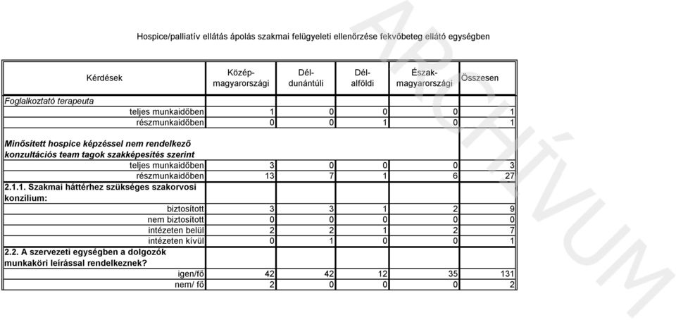 7 1 6 27 2.1.1. Szakmai háttérhez szükséges szakorvosi konzílium: biztosított 3 3 1 2 9 nem biztosított 0 0 0 0 0 intézeten